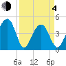 Wharf Creek tide chart for Sunday, April 4, 2021