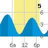 Wharf Creek tide chart for Monday, April 5, 2021