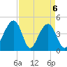 Wharf Creek tide chart for Tuesday, April 6, 2021