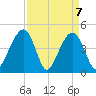 Wharf Creek tide chart for Wednesday, April 7, 2021