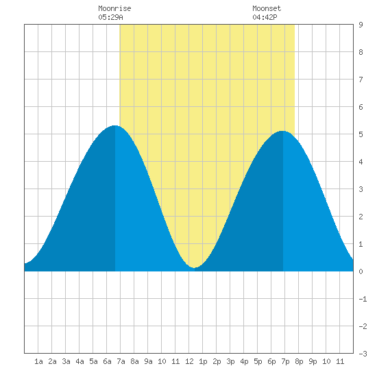 Wharf Creek tide chart for Thursday, April 8, 2021