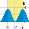 Wharf Creek tide chart for Thursday, April 8, 2021