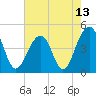 Wharf Creek tide chart for Thursday, May 13, 2021