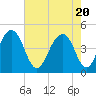 Wharf Creek tide chart for Thursday, May 20, 2021