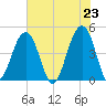 Wharf Creek tide chart for Sunday, May 23, 2021