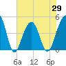 Wharf Creek tide chart for Saturday, May 29, 2021