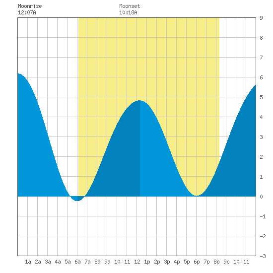 Wharf Creek tide chart for Sunday, May 30, 2021