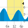 Wharf Creek tide chart for Tuesday, May 4, 2021