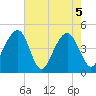 Wharf Creek tide chart for Wednesday, May 5, 2021
