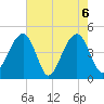 Wharf Creek tide chart for Thursday, May 6, 2021