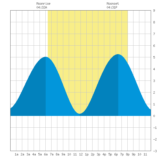 Wharf Creek tide chart for Friday, May 7, 2021