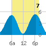 Wharf Creek tide chart for Friday, May 7, 2021