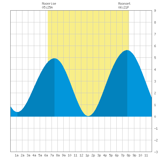 Wharf Creek tide chart for Sunday, May 9, 2021