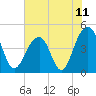 Wharf Creek tide chart for Friday, June 11, 2021