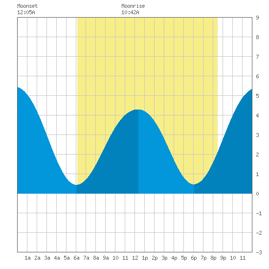 Wharf Creek tide chart for Tuesday, June 15, 2021