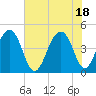 Wharf Creek tide chart for Friday, June 18, 2021