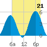 Wharf Creek tide chart for Monday, June 21, 2021