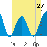 Wharf Creek tide chart for Sunday, June 27, 2021