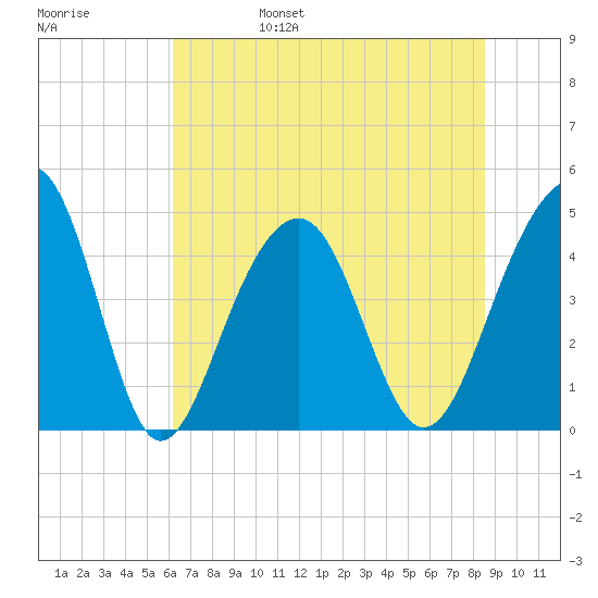 Wharf Creek tide chart for Monday, June 28, 2021