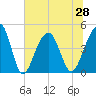 Wharf Creek tide chart for Monday, June 28, 2021