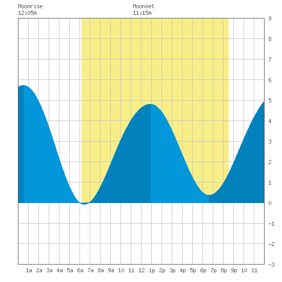 Wharf Creek tide chart for Tuesday, June 29, 2021