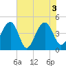 Wharf Creek tide chart for Thursday, June 3, 2021