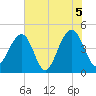 Wharf Creek tide chart for Saturday, June 5, 2021