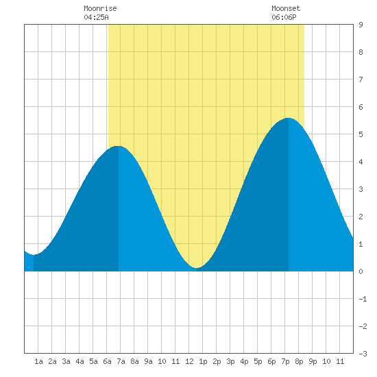 Wharf Creek tide chart for Monday, June 7, 2021