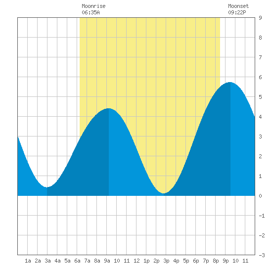 Wharf Creek tide chart for Saturday, July 10, 2021