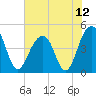 Wharf Creek tide chart for Monday, July 12, 2021