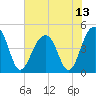 Wharf Creek tide chart for Tuesday, July 13, 2021