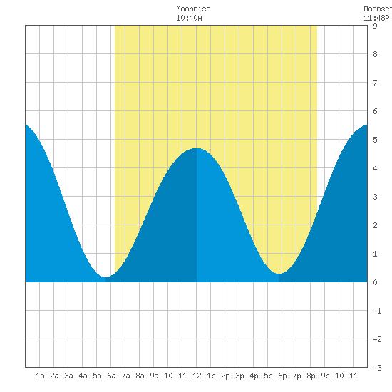 Wharf Creek tide chart for Wednesday, July 14, 2021