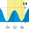 Wharf Creek tide chart for Wednesday, July 14, 2021