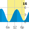 Wharf Creek tide chart for Friday, July 16, 2021
