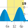 Wharf Creek tide chart for Monday, July 19, 2021
