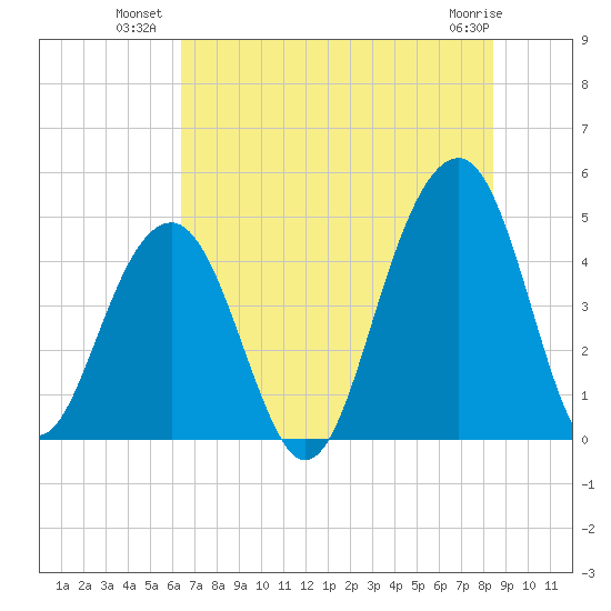 Wharf Creek tide chart for Wednesday, July 21, 2021