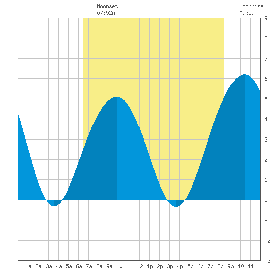 Wharf Creek tide chart for Sunday, July 25, 2021