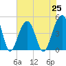 Wharf Creek tide chart for Sunday, July 25, 2021