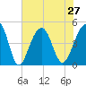 Wharf Creek tide chart for Tuesday, July 27, 2021
