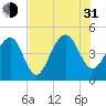 Wharf Creek tide chart for Saturday, July 31, 2021