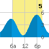 Wharf Creek tide chart for Monday, July 5, 2021