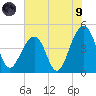 Wharf Creek tide chart for Friday, July 9, 2021