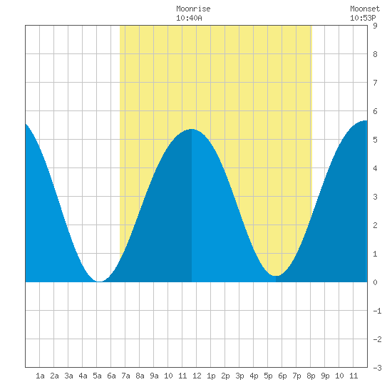 Wharf Creek tide chart for Thursday, August 12, 2021