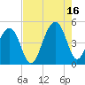 Wharf Creek tide chart for Monday, August 16, 2021