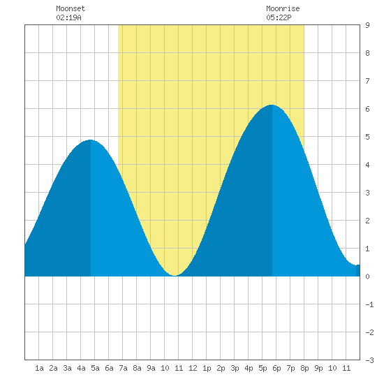 Wharf Creek tide chart for Wednesday, August 18, 2021