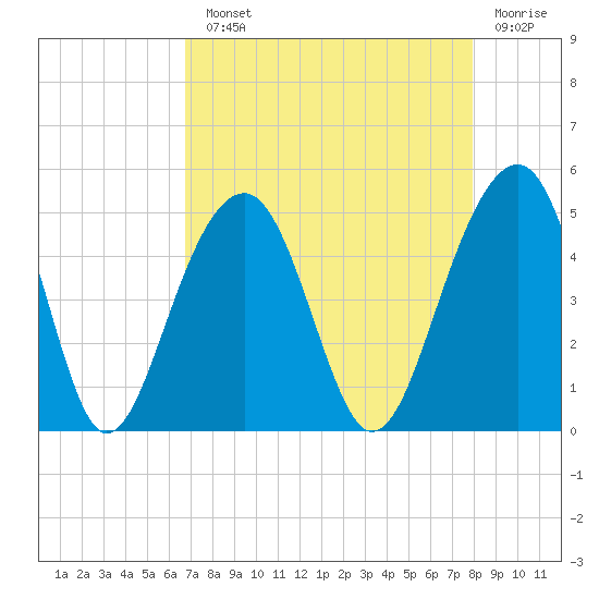 Wharf Creek tide chart for Monday, August 23, 2021