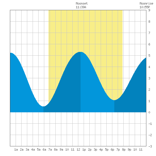 Wharf Creek tide chart for Friday, August 27, 2021