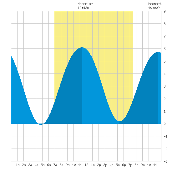 Wharf Creek tide chart for Friday, September 10, 2021