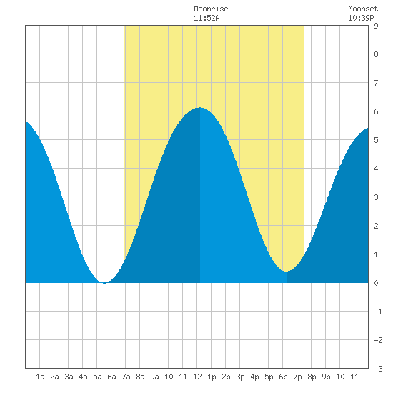 Wharf Creek tide chart for Saturday, September 11, 2021