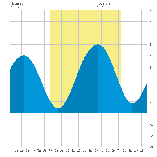 Wharf Creek tide chart for Tuesday, September 14, 2021